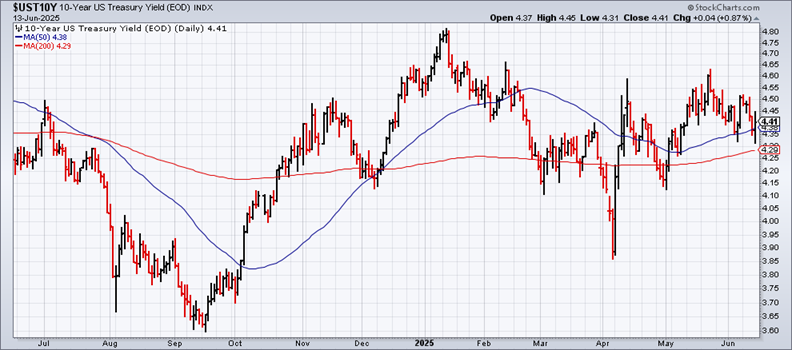 US 10-Year Yield-Daily Chart