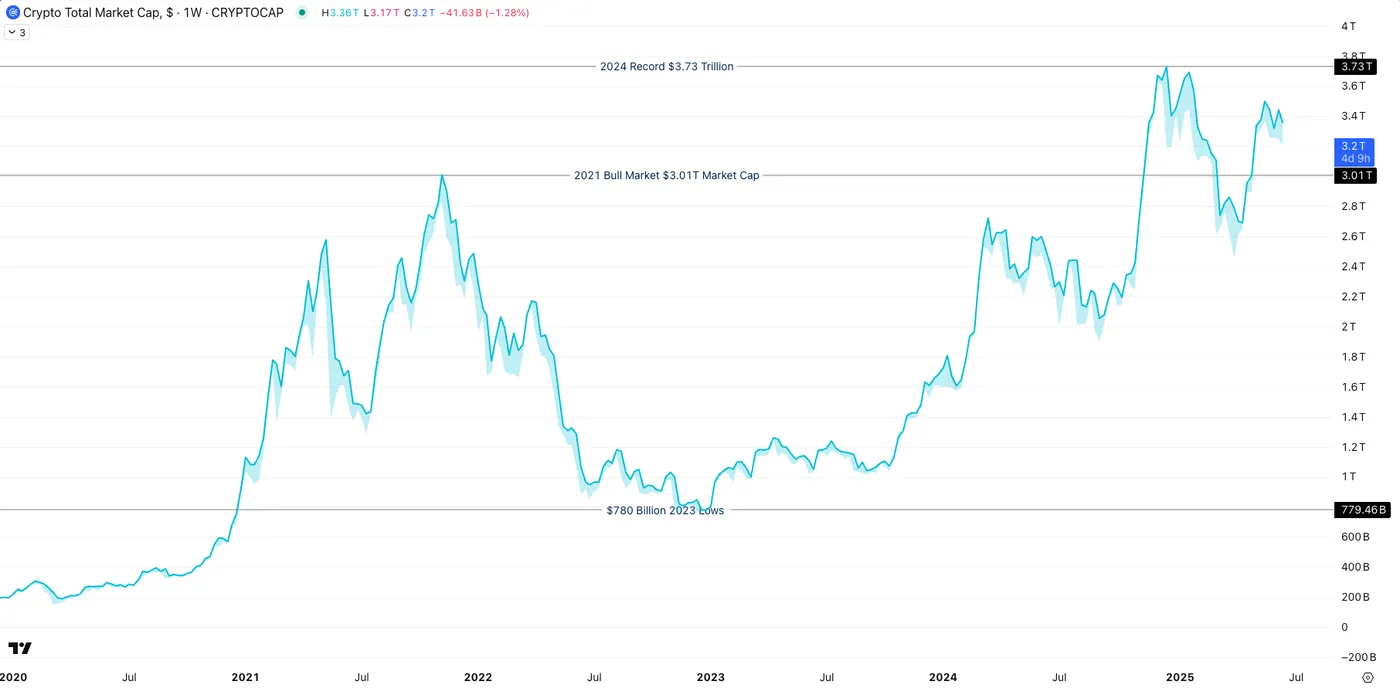 Crypto Total Market Cap