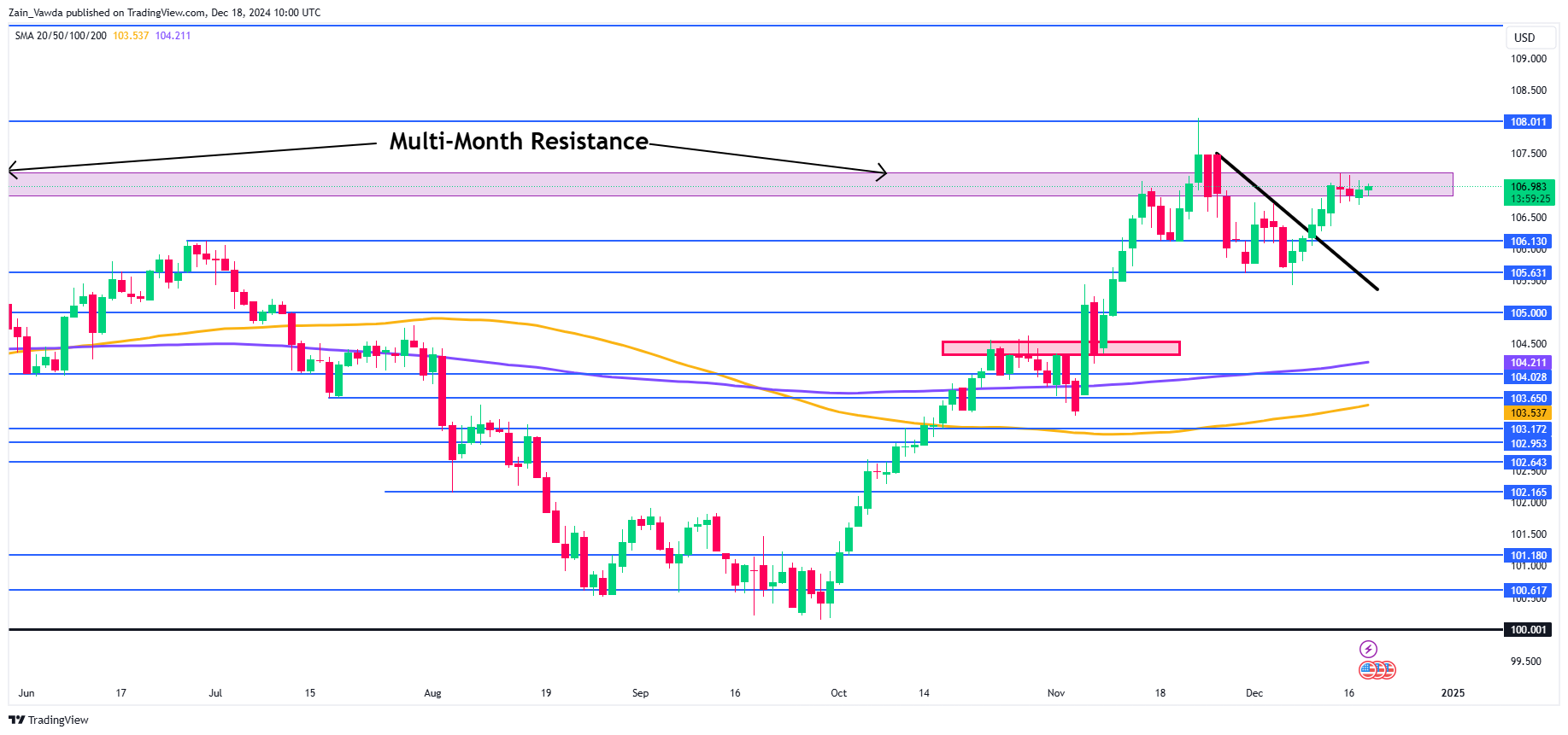 US Dollar Index-Daily Chart