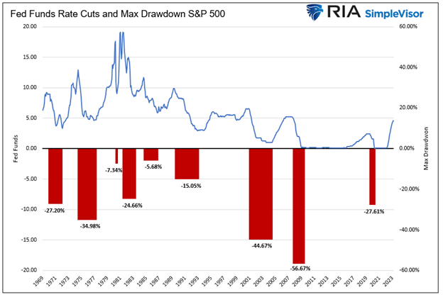 Fed Rate Cuts and S&P 500 Drawdowns