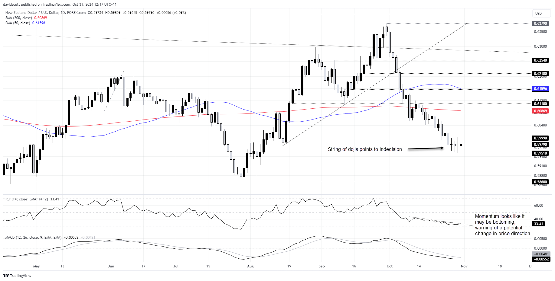 NZD/USD-Daily Chart