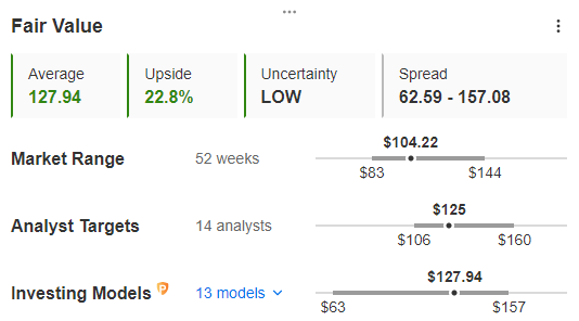 Alphabet Fair Value