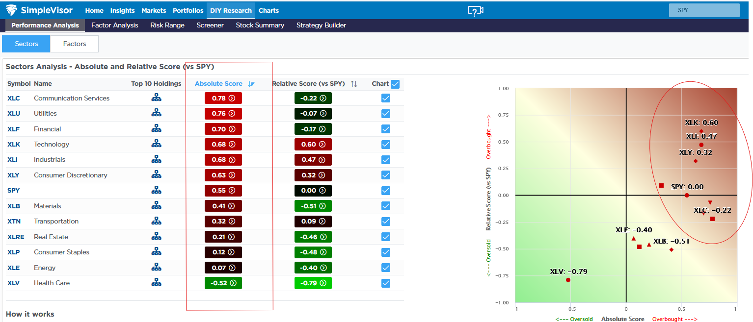 Sector Scores