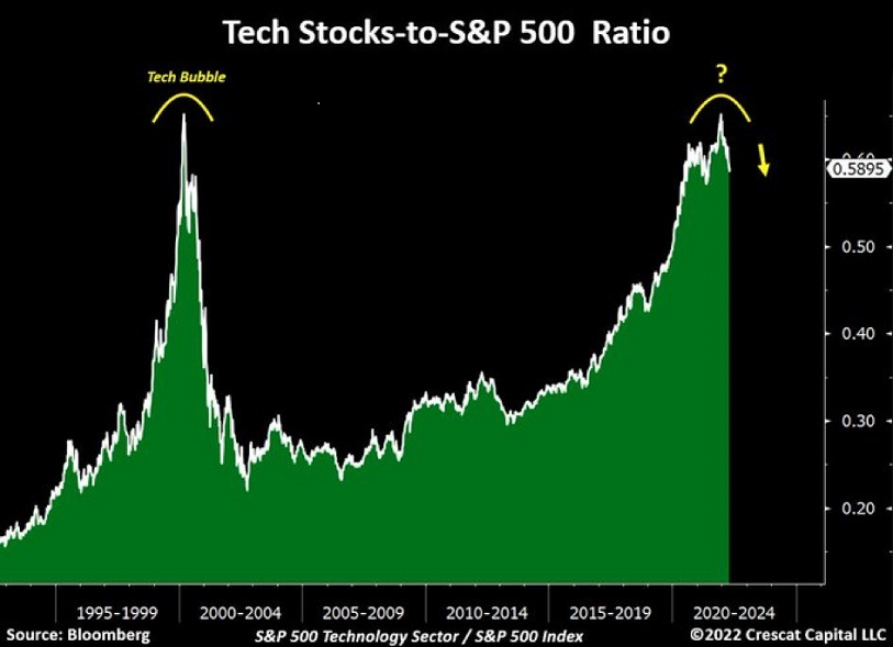 Tech Stocks vs S&P 500 Ratio