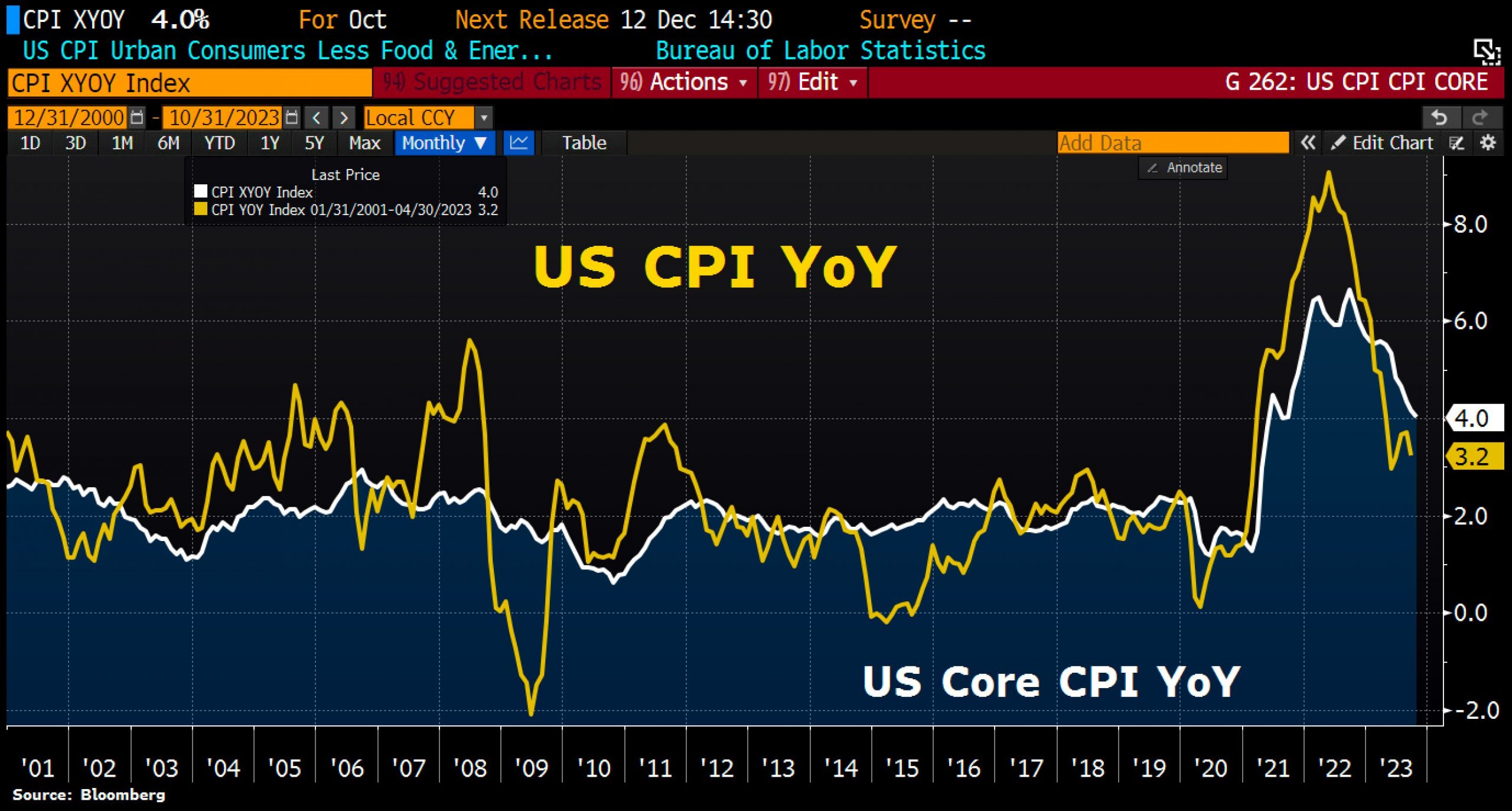 US Inflation Figures as of November 14th