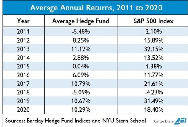 Hedge Funds Vs. S&P 500