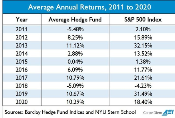 Fundos de Hedge Vs.  S&P 500