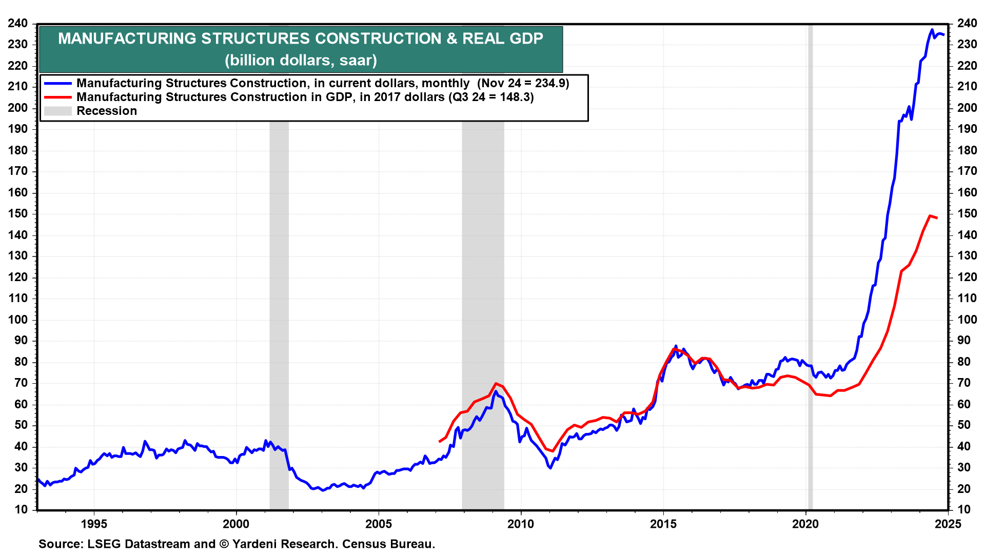 Construction and Real GDP