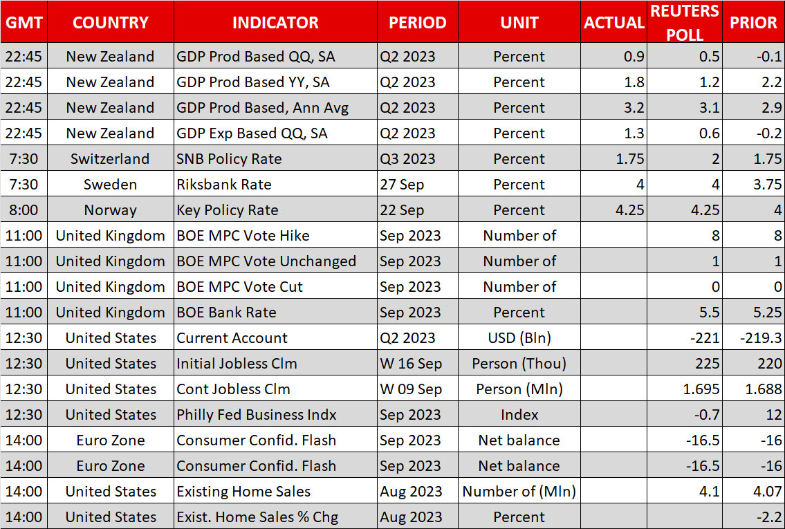 Hawkish Fed boosts the dollar, BoE and BoJ next