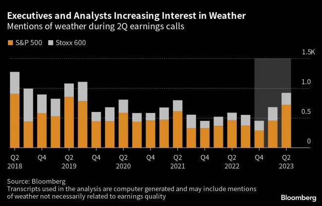 CEOs Worry About Weather Ahead of Summer That Promises Even More Extreme Conditions