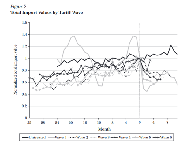 Import Value by Tariffed Goods