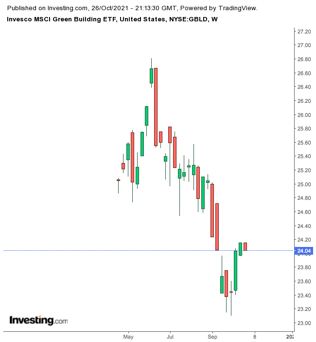 GBLD Weekly Chart.