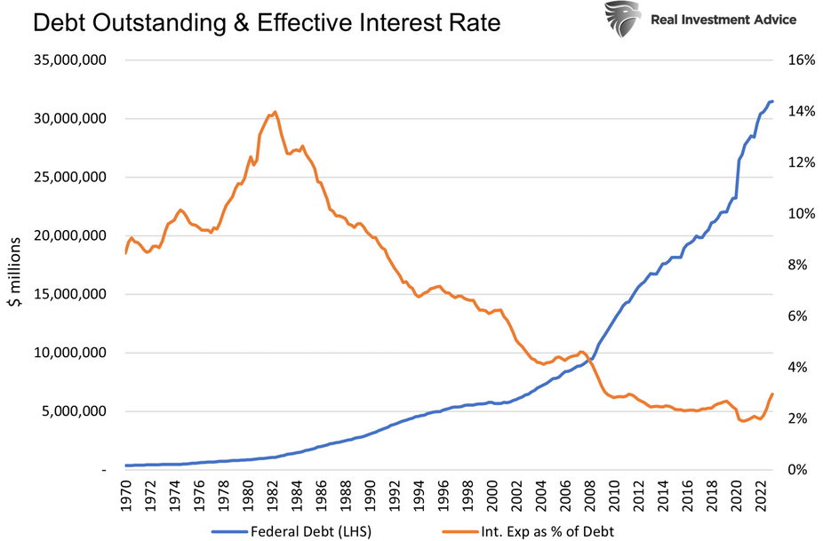 Debt Outstanding And Interest Rate
