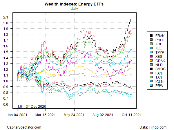 Energy ETFs Wealth Indexes