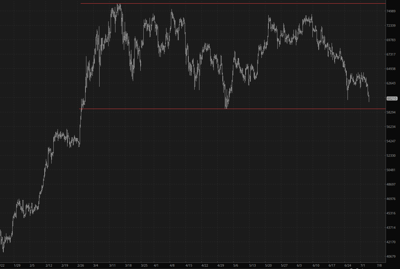 BTC Price Range Chart