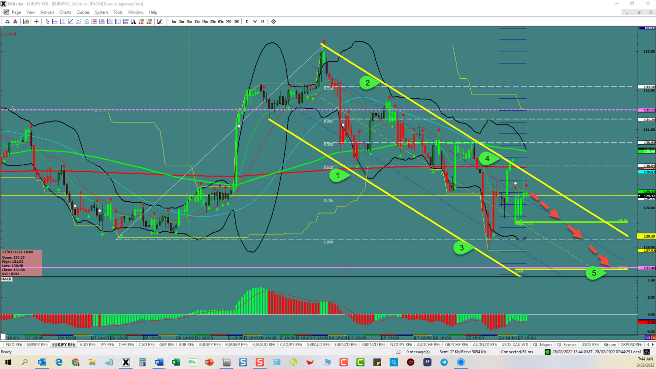 EUR/JPY 4-hour chart technical analysis.