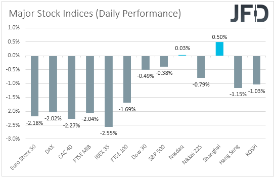 Major global stock indices performances.