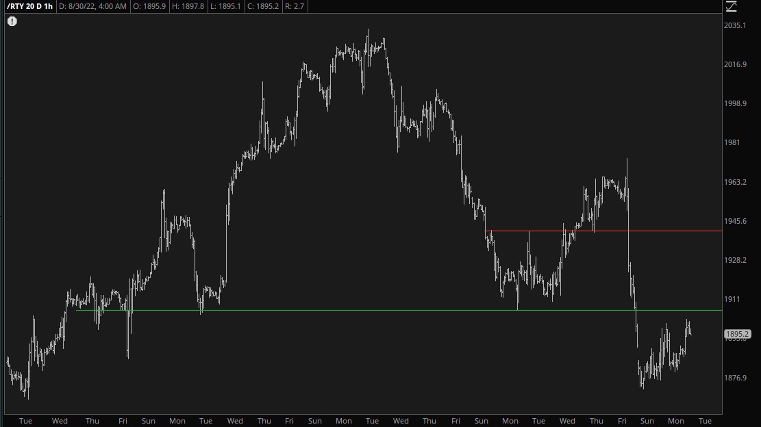 Russell 2000 Futures 1-Hour Chart.