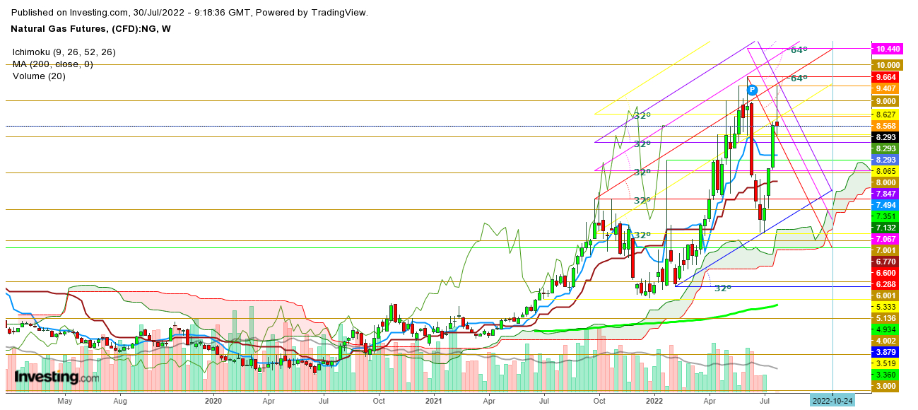 Natural gas futures weekly chart.