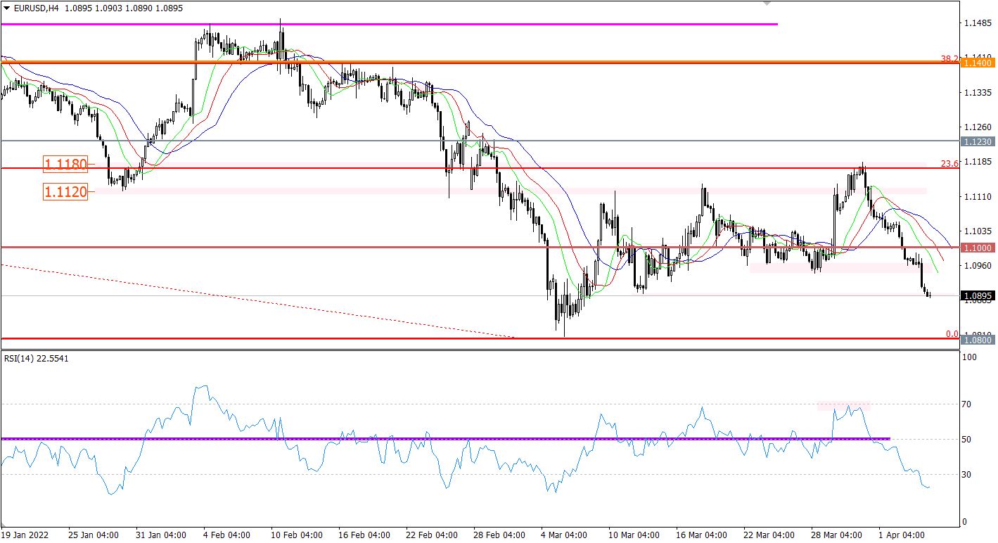 EUR/USD 4-hour price chart.