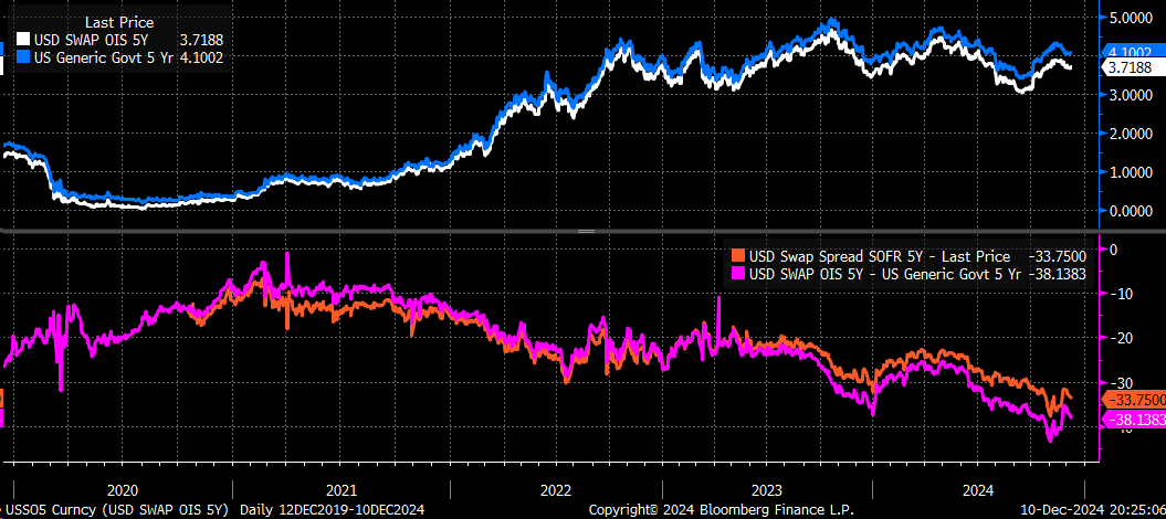 US 5-Year Swap Spread