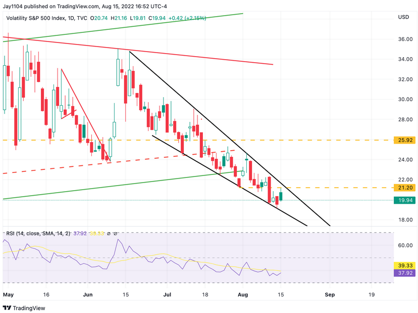 VIX Daily Chart