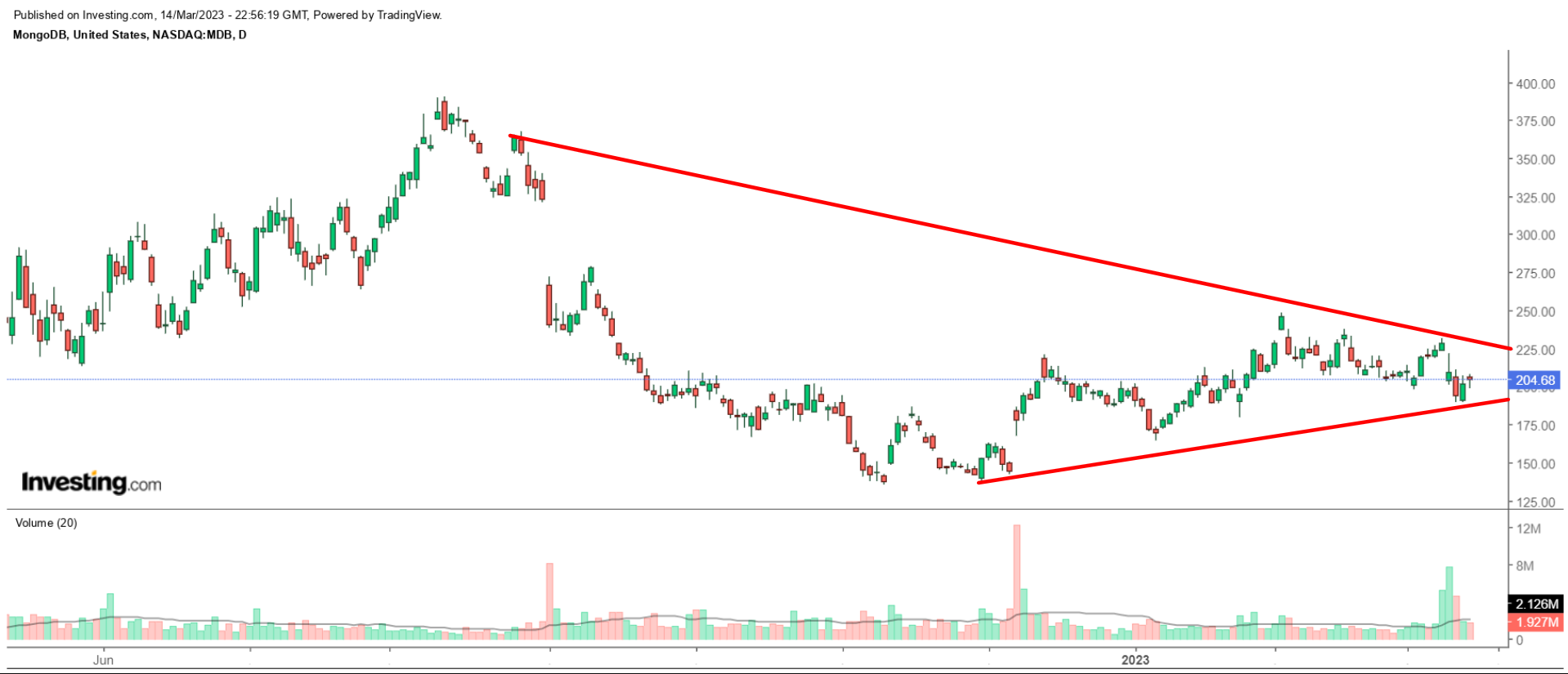 แผนภูมิ MDB รายวัน