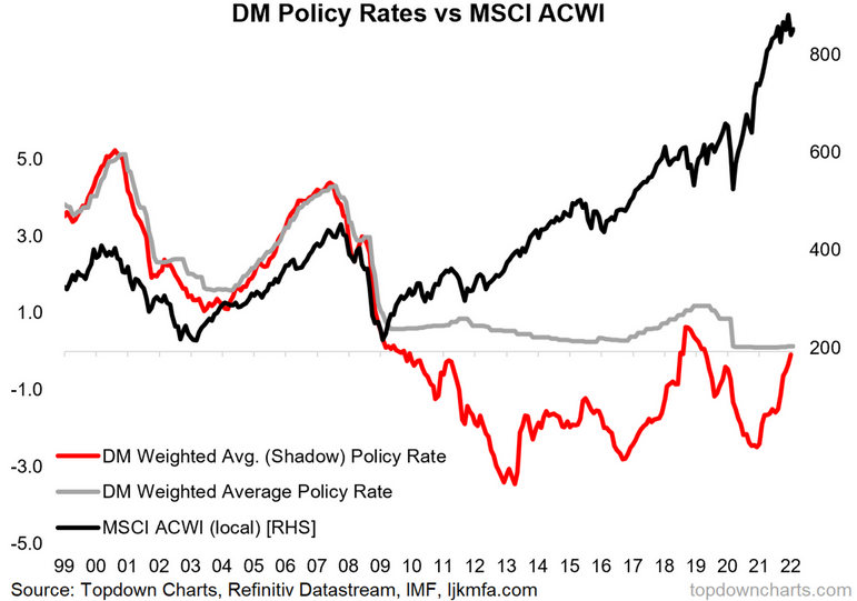 DM Policy Rates vs MSCI ACWI