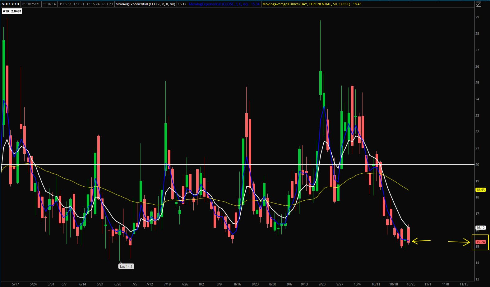 VIX Daily Chart.