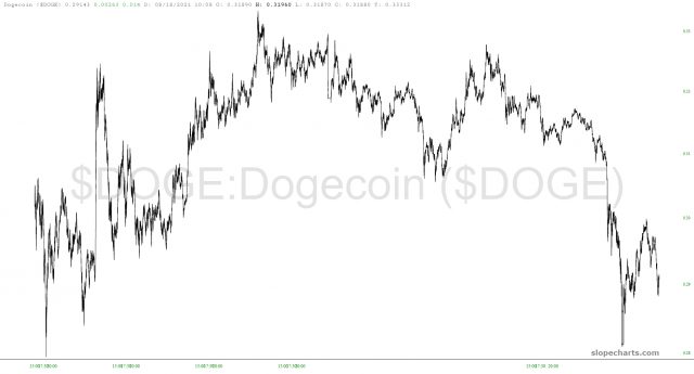 Dogecoin Chart