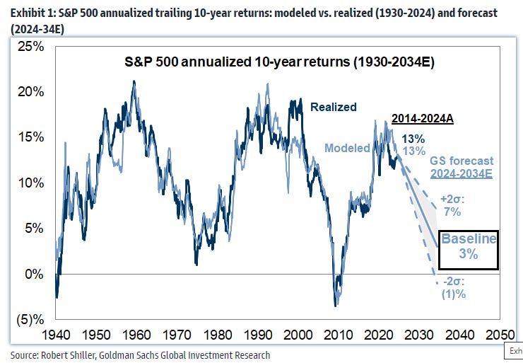 S&P 500 10-Yr Returns vs Realized and Forecast