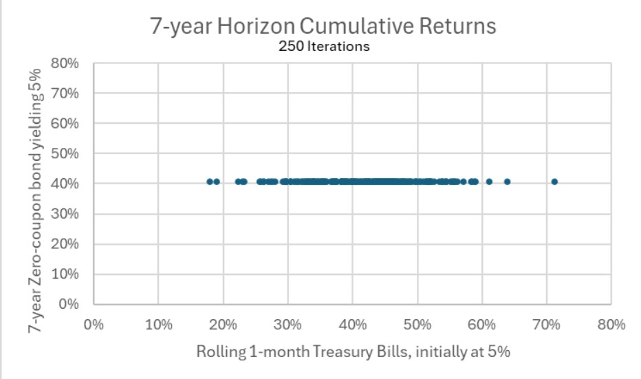 Figure 6 – The 7-year zero-coupon-bond is riskless