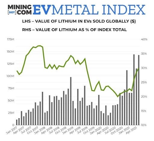 Value Of Lithium