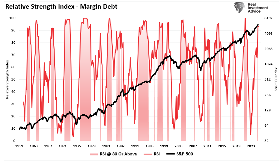 Margin Debt Relative Strength