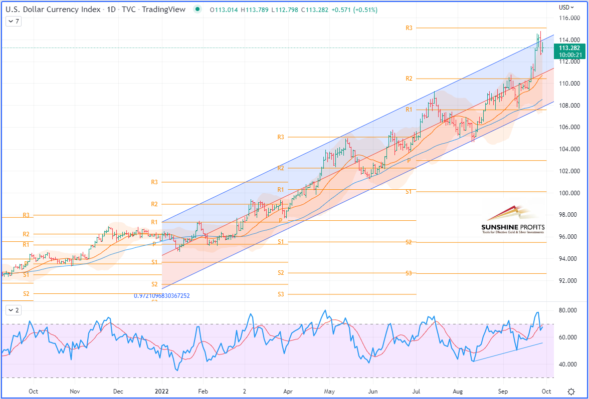 US Dollar Index Daily Chart.