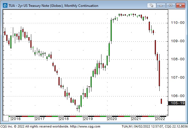 Treasury 2-Year Note Chart