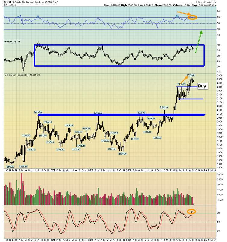 Gold Weekly Chart