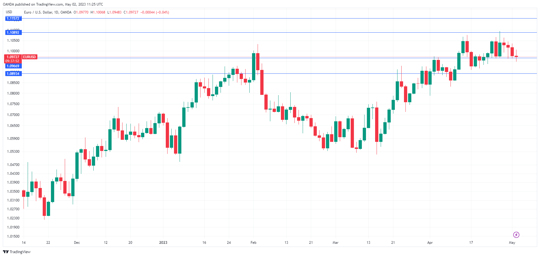 EUR/USD Daily Chart