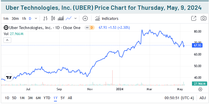 Uber Tech Price Chart