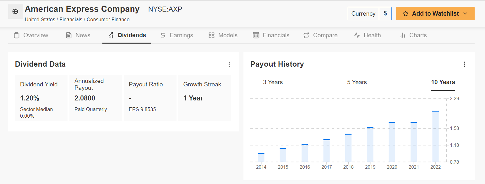 AXP Dividend Data