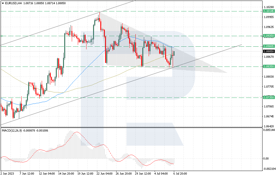 EUR/USD forecast