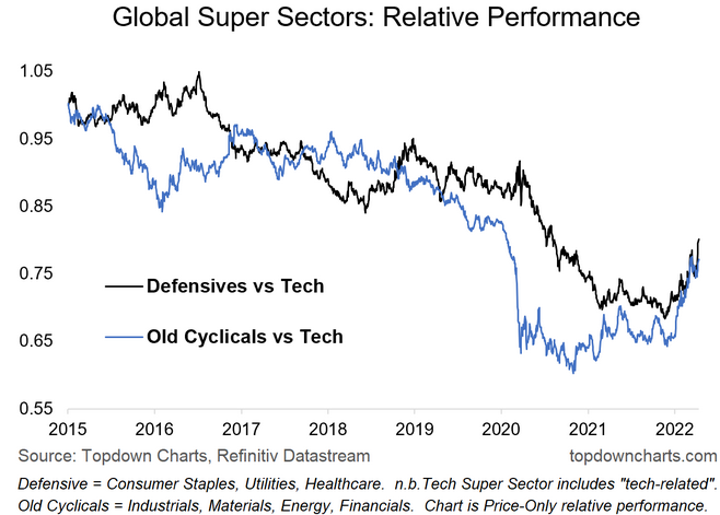 Global Equity Super Sectors
