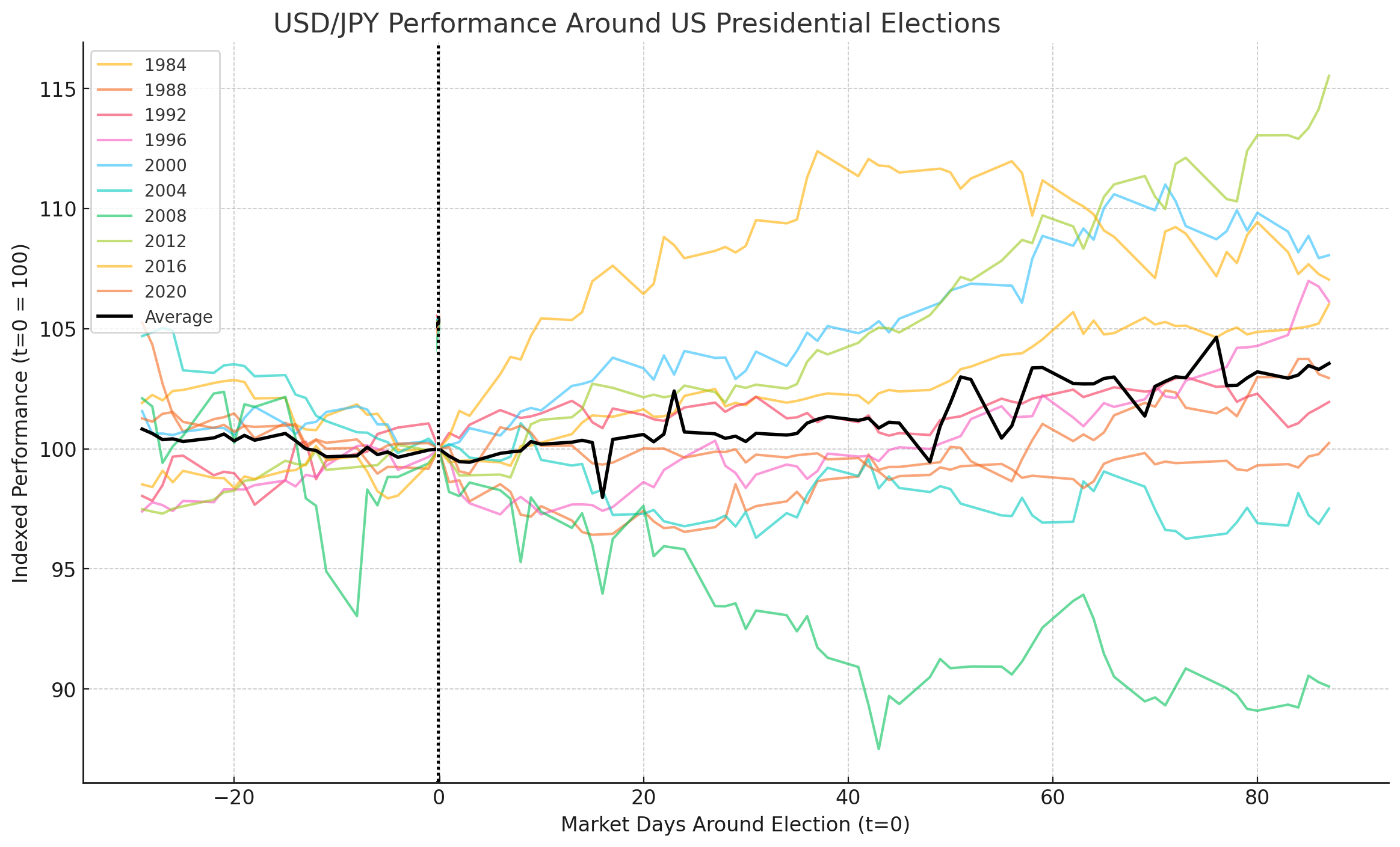 USD/JPY Performance Around US Elections