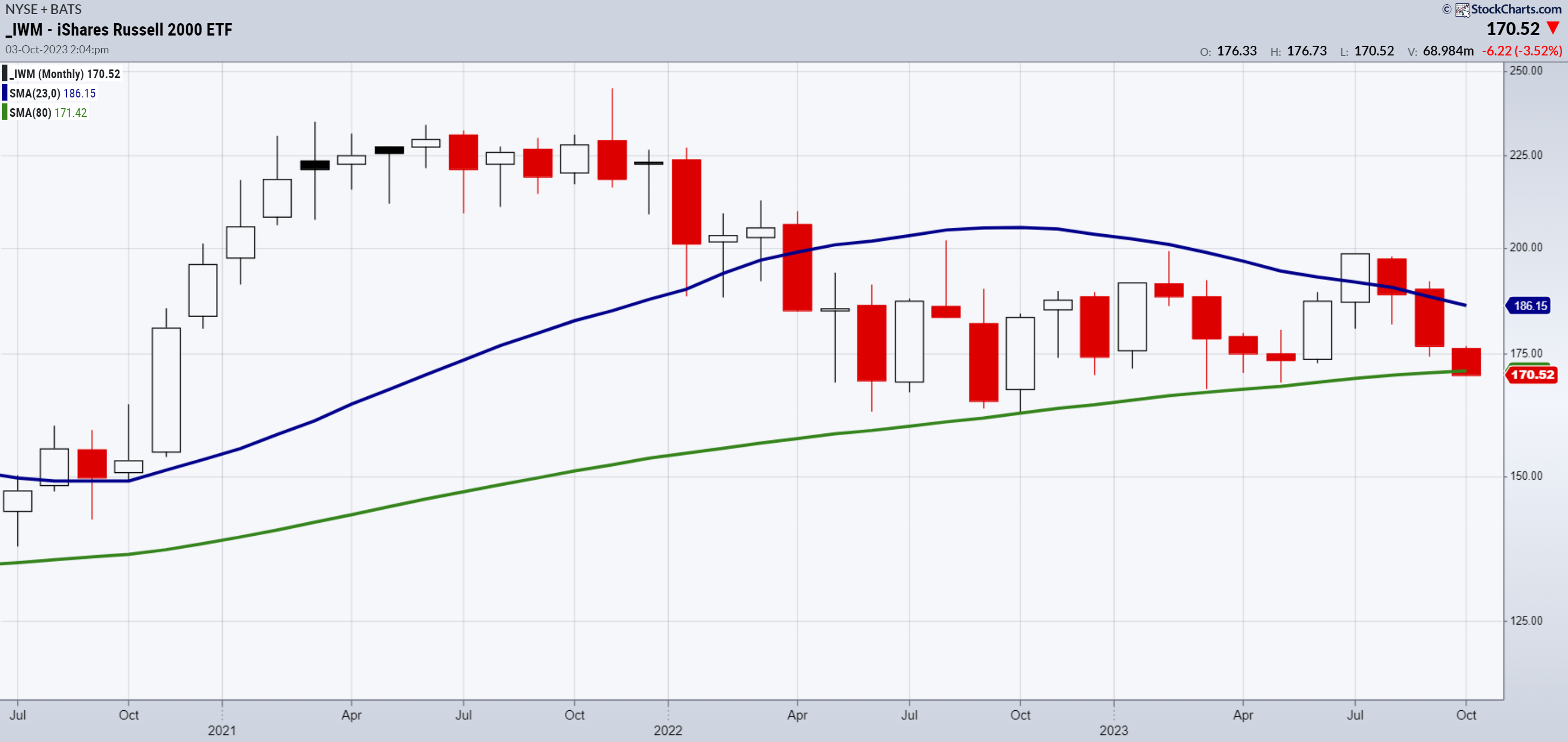 IWM-Monthly Chart