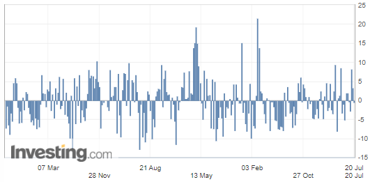 US API Weekly Crude Oil Stock