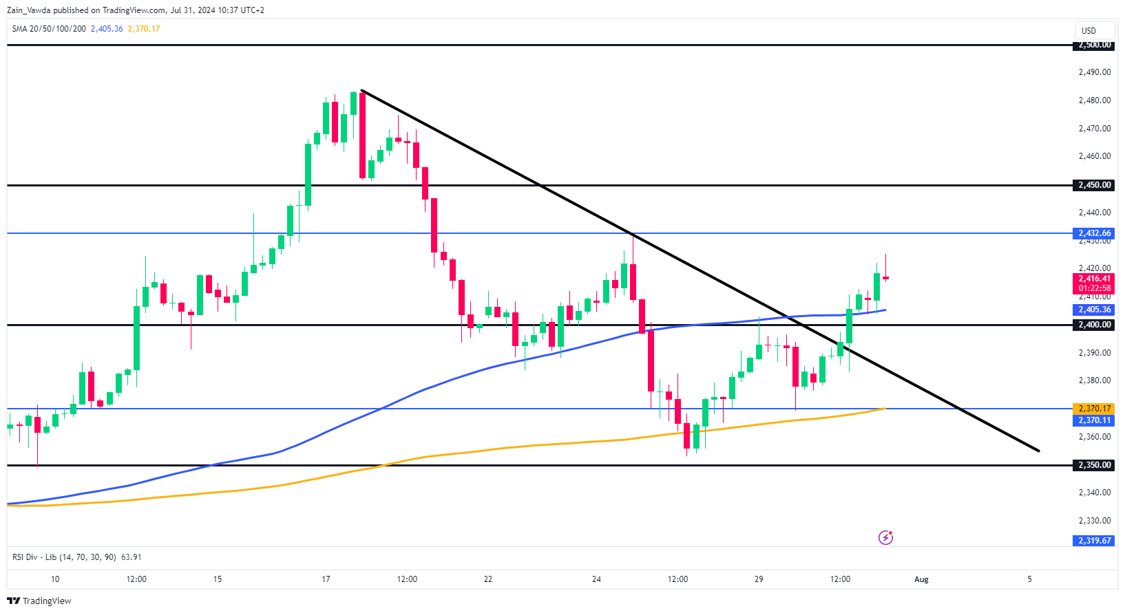 GOLD -4-Hour Chart