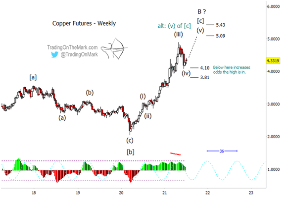 Copper Futures Weekly Chart