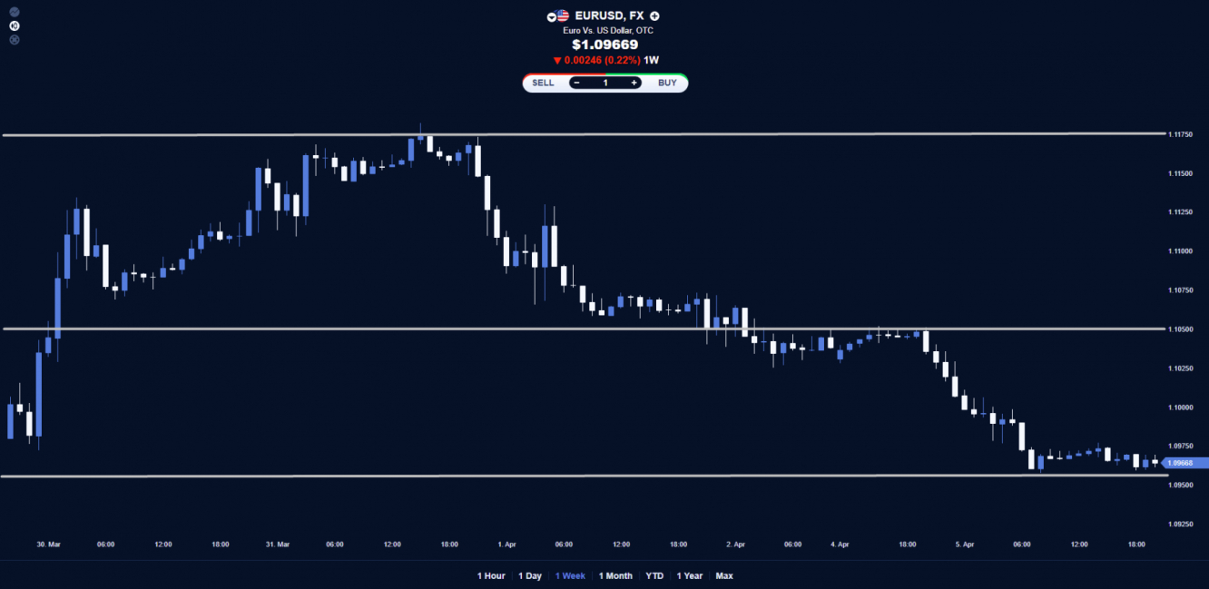 EUR/USD price chart.