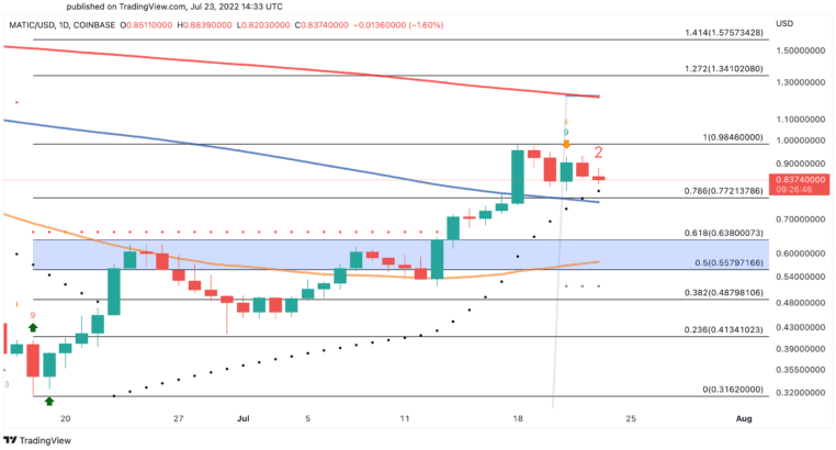 MATIC/USD Daily Chart