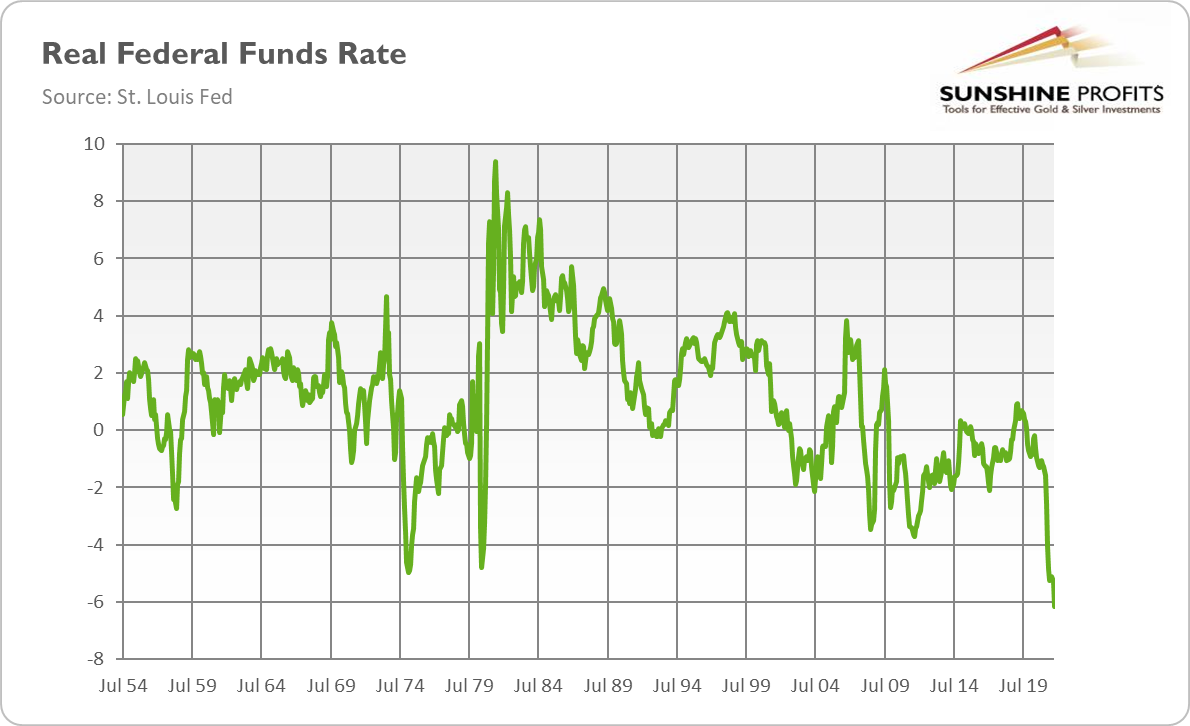 Real Federal Funds Rate.